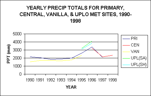 YEARLY PRECIP TOTALS FOR PRIMARY, CENTRAL, VANILLA, & UPLO MET SITES, 1990-1998