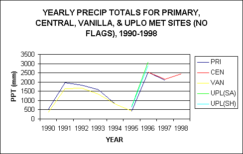 YEARLY PRECIP TOTALS FOR PRIMARY, CENTRAL, VANILLA, & UPLO MET SITES (NO FLAGS), 1990-1998