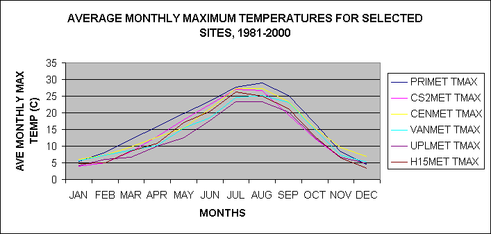 AVERAGE MONTHLY MAXIMUM TEMPERATURES FOR SELECTED SITES, 1981-2000