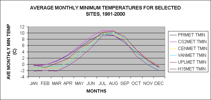 AVERAGE MONTHLY MINIMUM TEMPERATURES FOR SELECTED SITES, 1981-2000