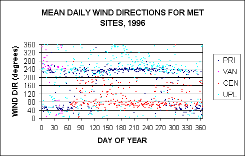 MEAN DAILY WIND DIRECTIONS FOR MET SITES, 1996