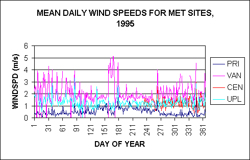 MEAN DAILY WIND SPEEDS FOR MET SITES, 1995